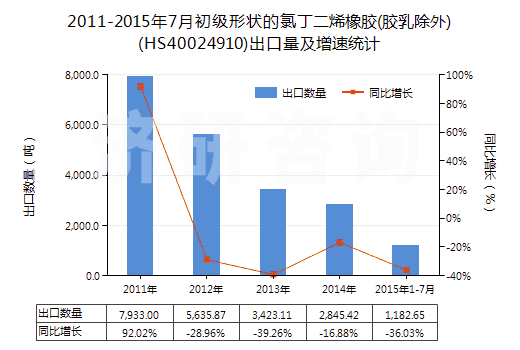 2011-2015年7月初級(jí)形狀的氯丁二烯橡膠(膠乳除外)(HS40024910)出口量及增速統(tǒng)計(jì)